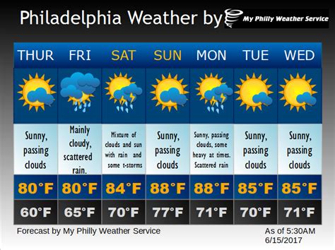 phl weather forecast|45 day weather forecast philadelphia.